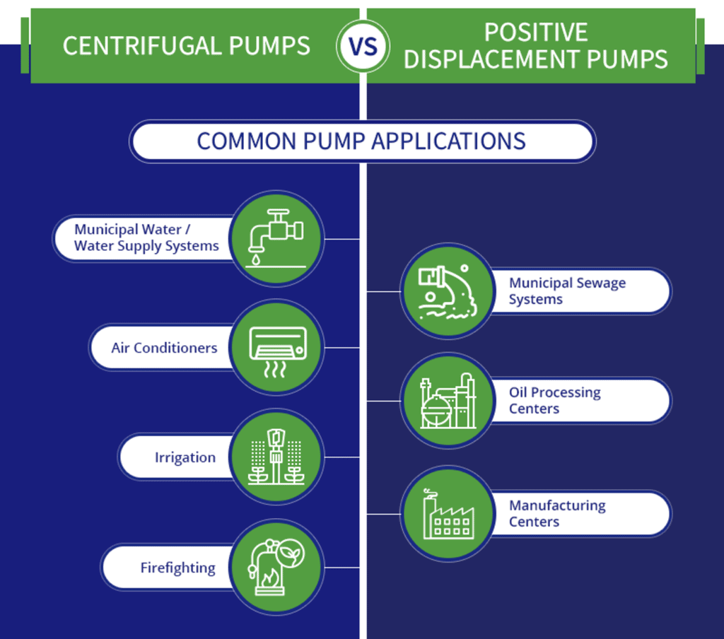 Centrifugal vs positive displacement pump pump types comparison