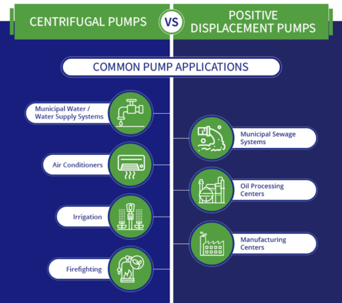 Applications of Centrifugal vs PD Pumps