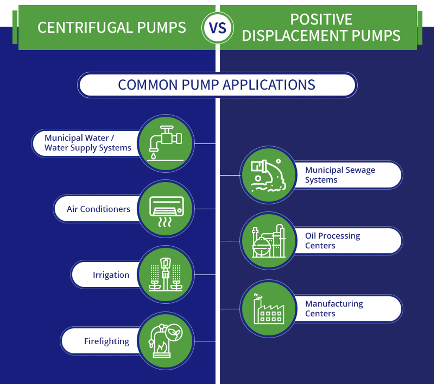 Centrifugal vs. Positive Displacement Pump