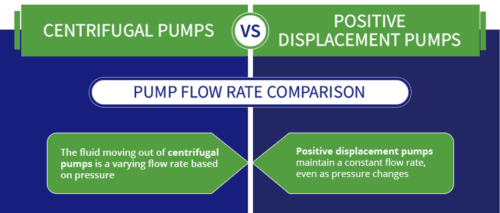 Centrifugal and Positive Displacement Pump Flow Rate Comparison