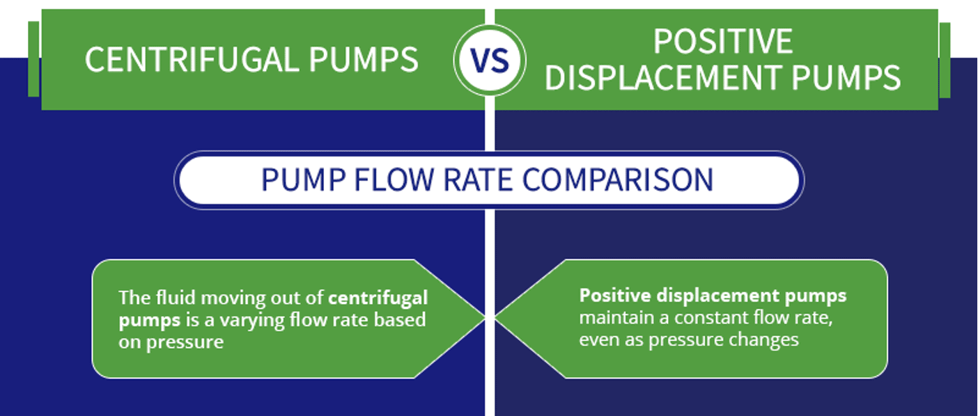 difference between rotodynamic pumps and positive displacement pumps
